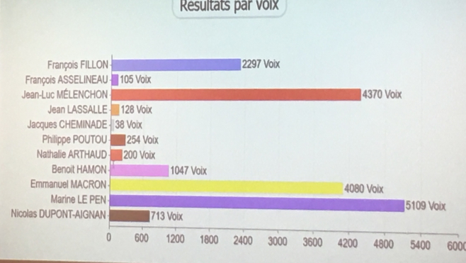 Boulogne sur mer: Le Pen en tête Mélenchon 2e.