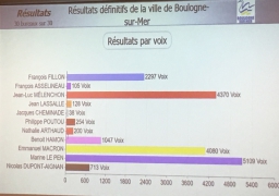 Boulogne sur mer: Le Pen en tête Mélenchon 2e.