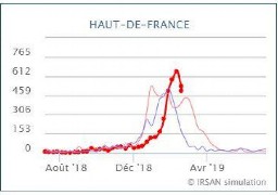 L'épidémie de grippe en recul dans la région des Hauts-de-France