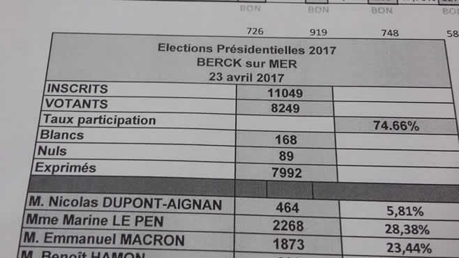 Berck sur mer: Marine Le Pen récolte 28,38%