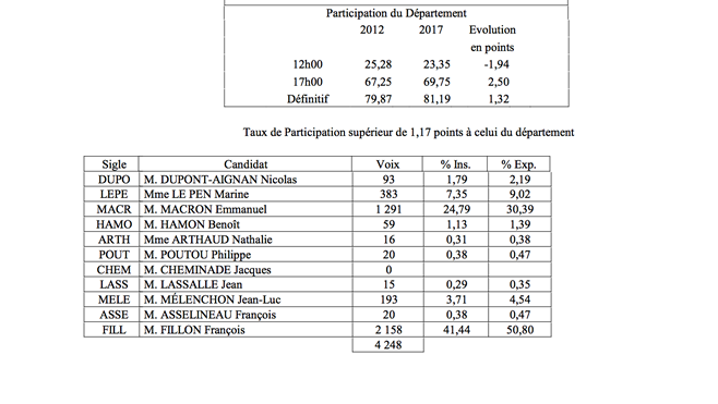 Le Touquet : Fillon récolte un peu plus de 50% des voix. 