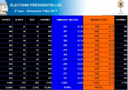 Marine Le Pen en tête à Gravelines avec 56,11% des voix