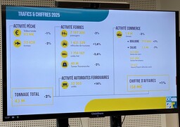À Calais, le trafic des ferries et du fret se tasse, le ferroviaire sauve la mise…